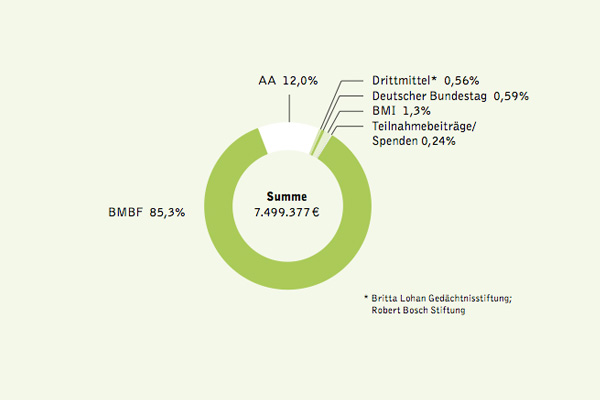 Statistik 5